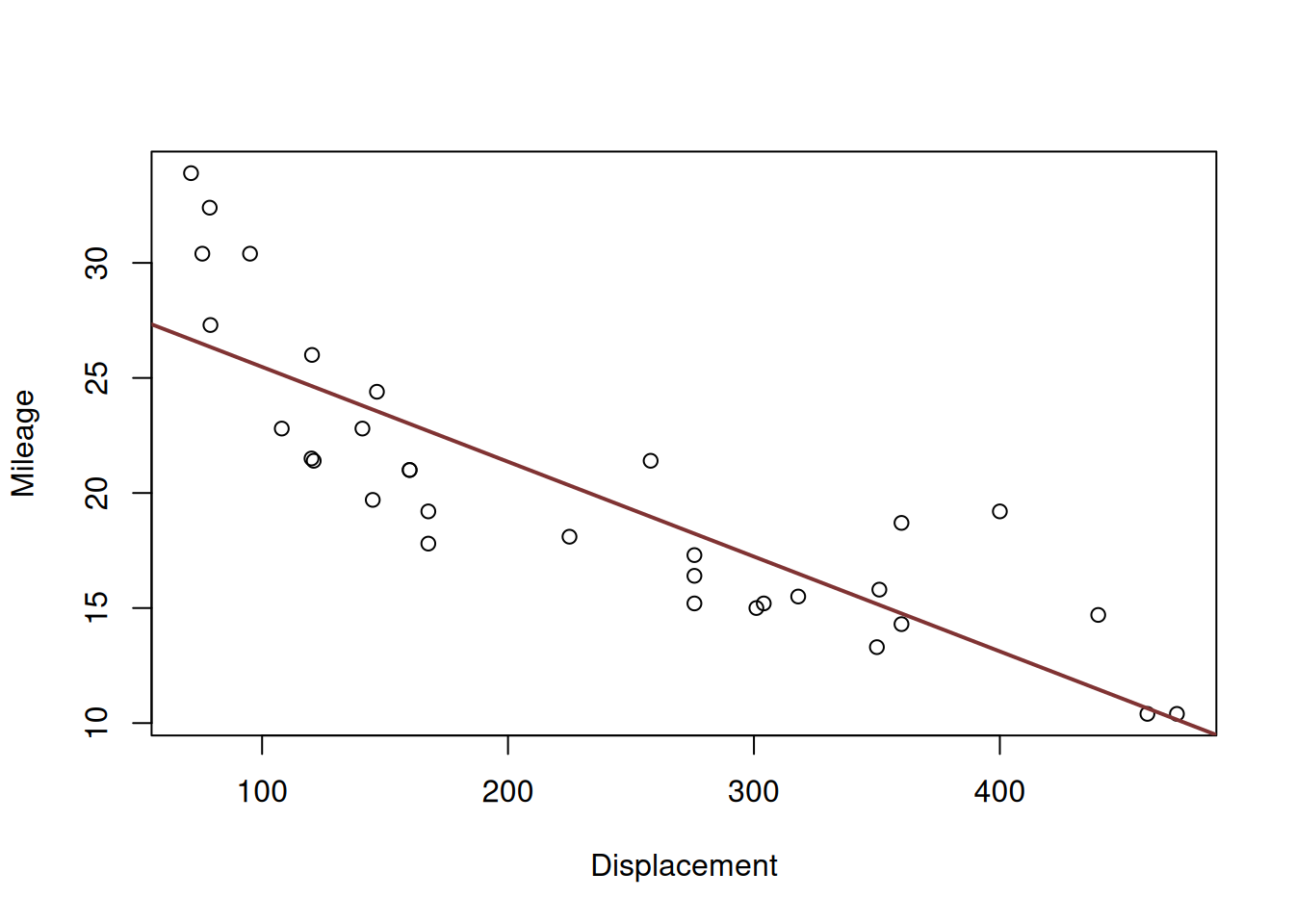 Scatterplot for dispalcement vs mileage variables in mtcars dataset
