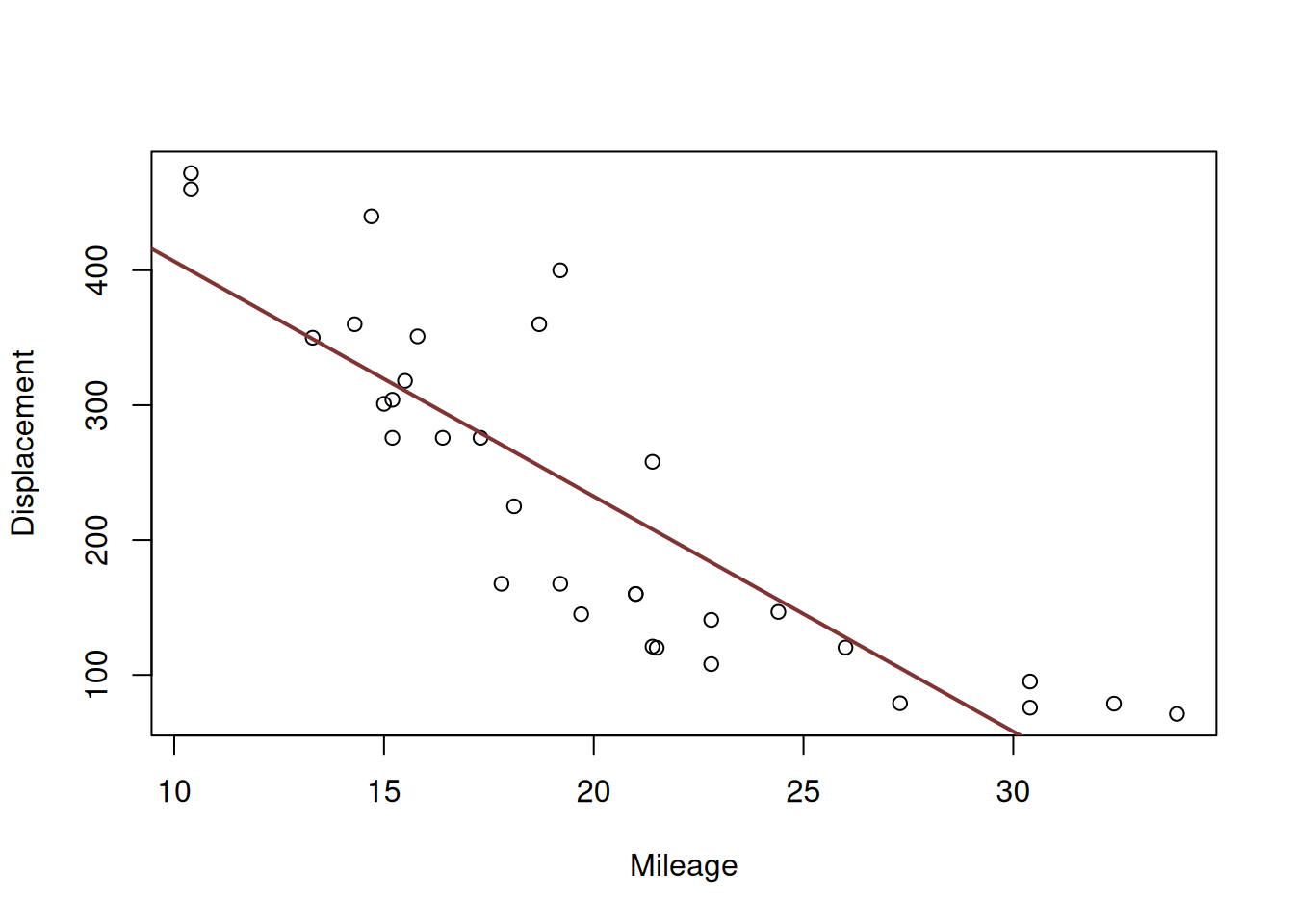 Scatterplot for mileage vs dispalcement