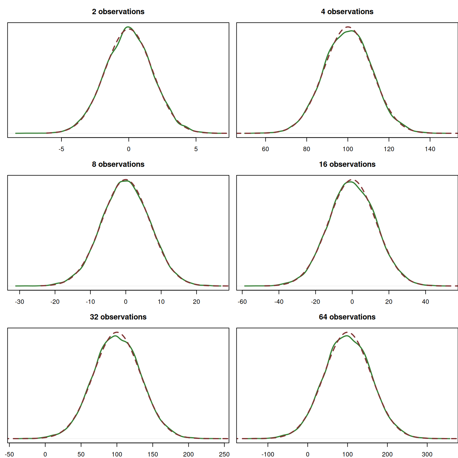 Probability Density Function of the sum of n dependent random variables.