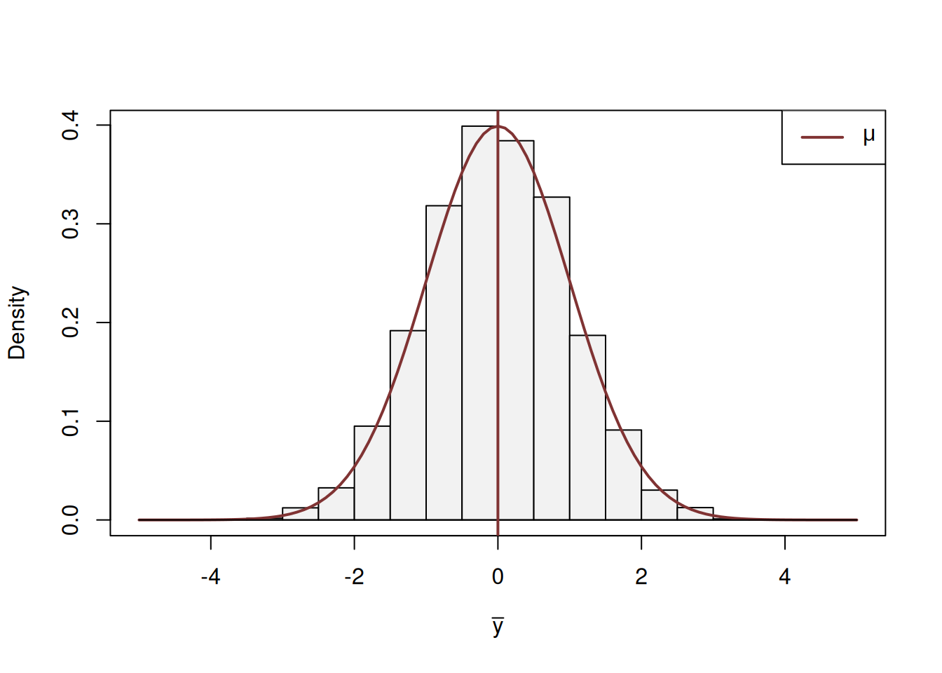 Distribution of the sample mean.