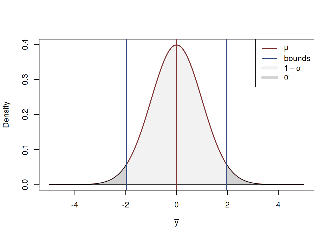 Distribution of the sample mean and the confidence interval based on the population data.