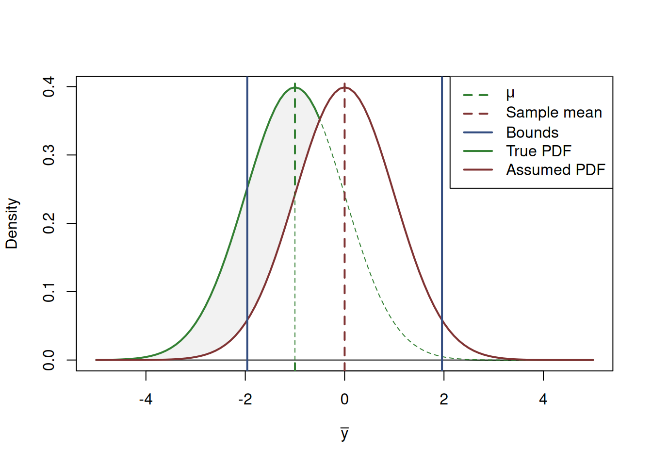 Distribution of the sample mean and the confidence interval based on a sample.