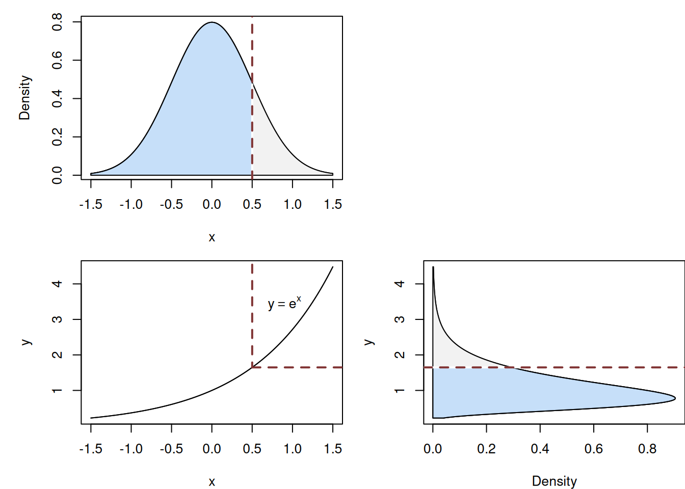 Connection between Normal and Log-Normal distributions