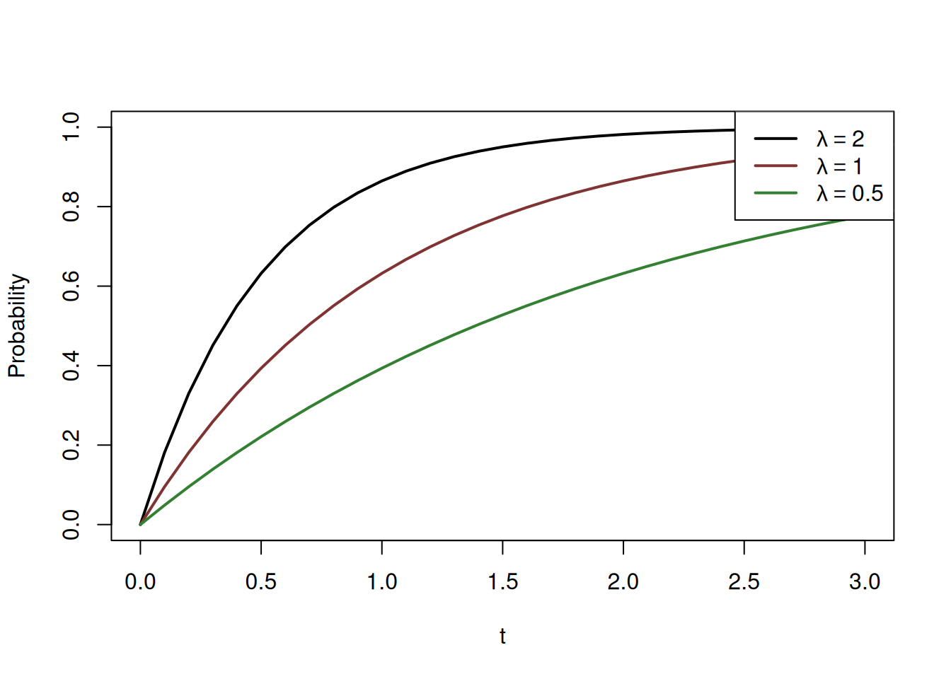 Cumulative Distribution Function of Exponential distribution with a variety of rate parameters.