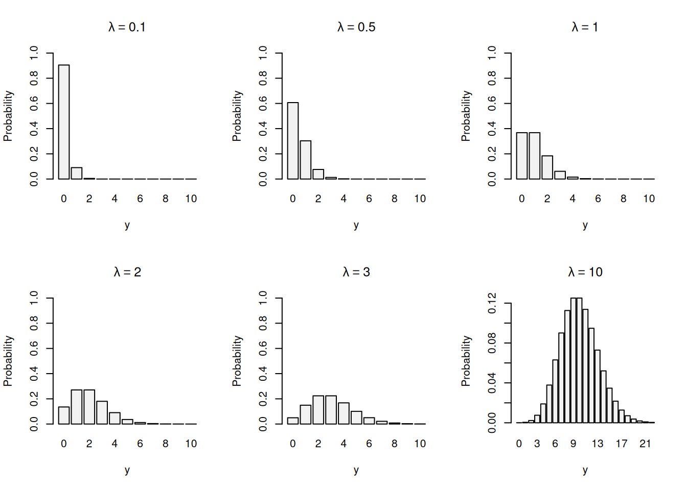 Probability Mass Function of Poisson distribution with different values of $\lambda$.
