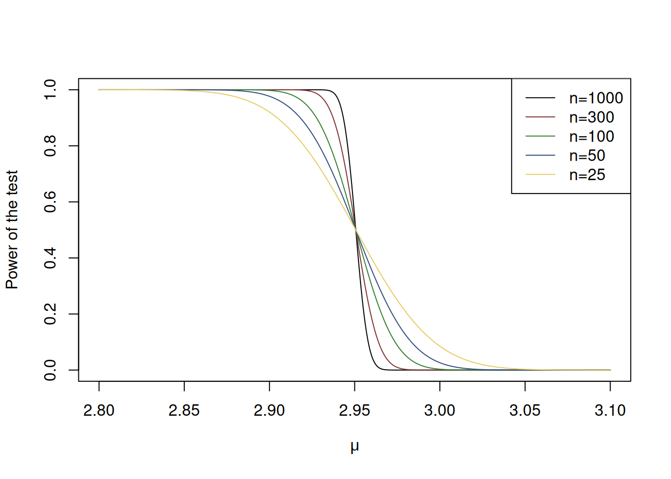 Power curves with different sample sizes.