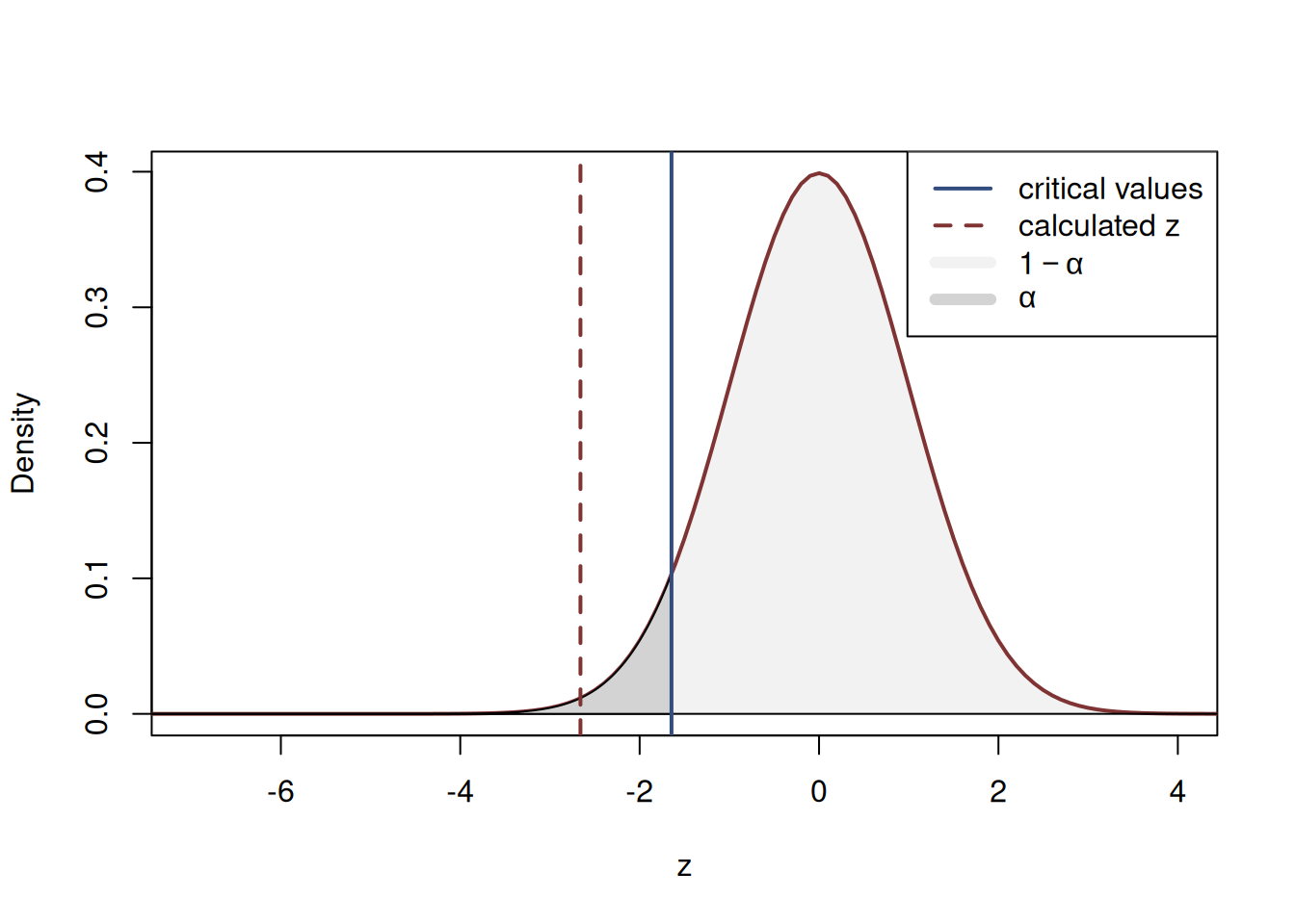 The process of hypothesis testing of one sided hypothesis \@ref(eq:powerOfATestHypothesis).
