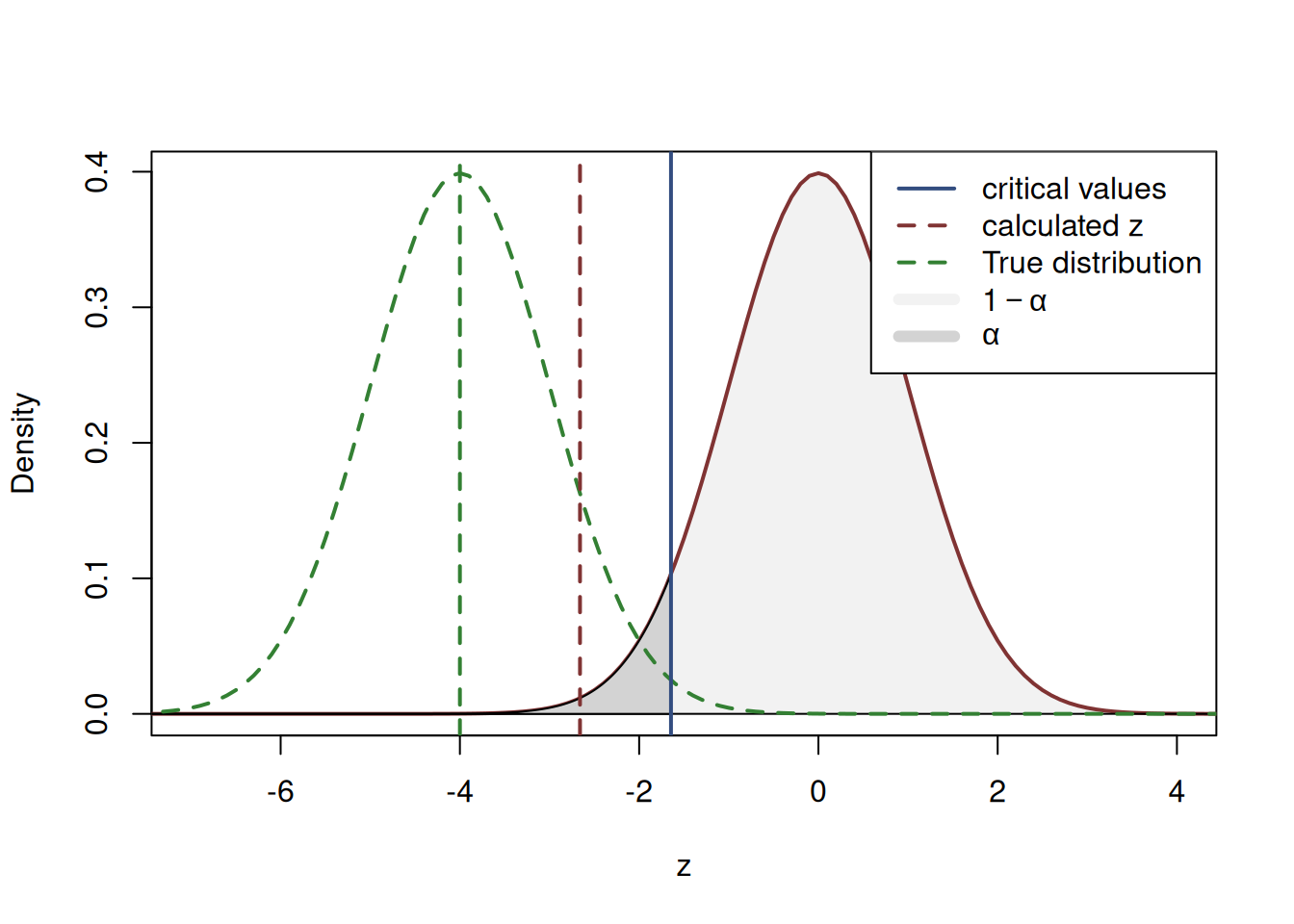 Hypothetical 'true' and the assumed distributions.