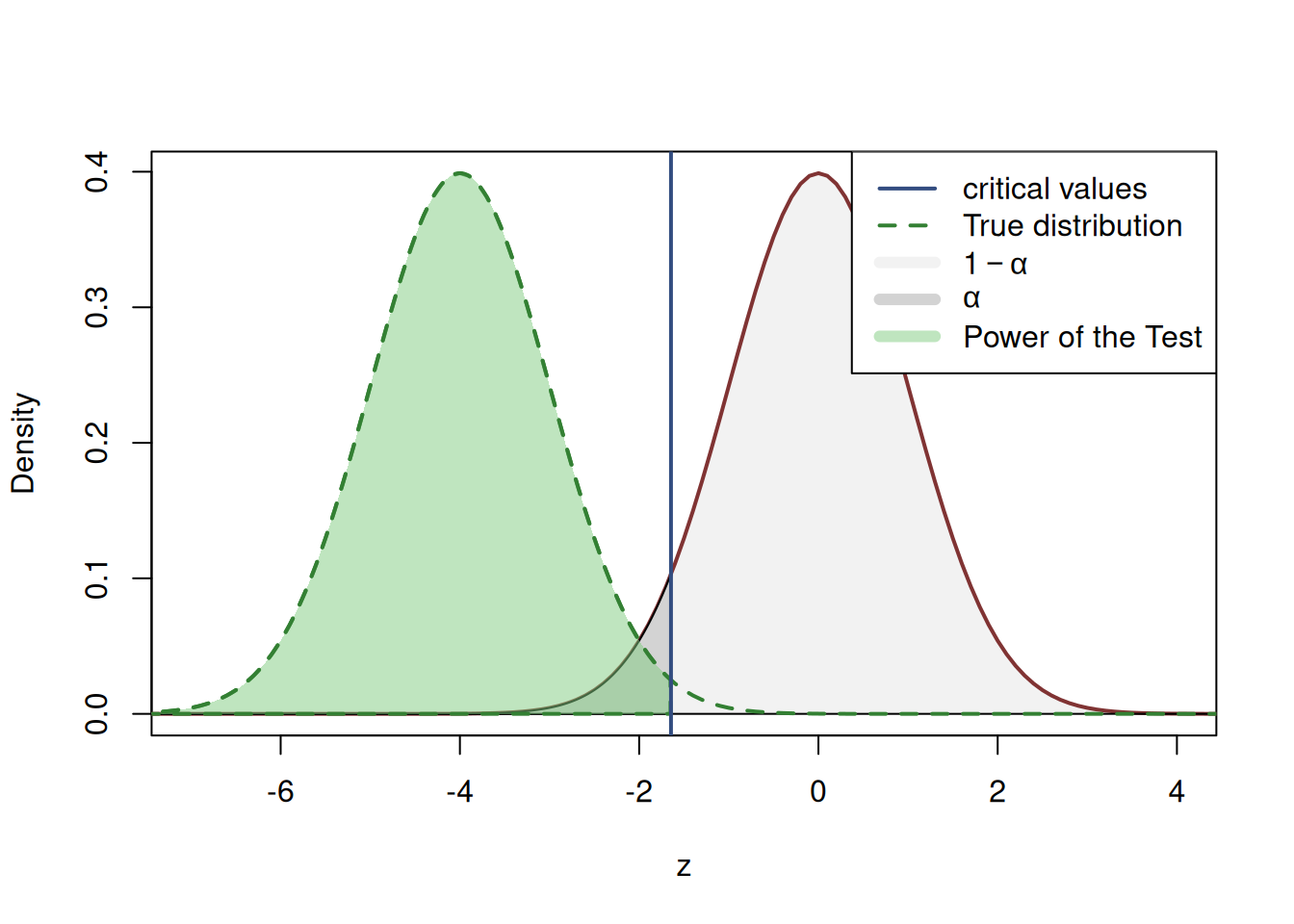 Power of the Test based on the hypothetical true value of $\mu$.
