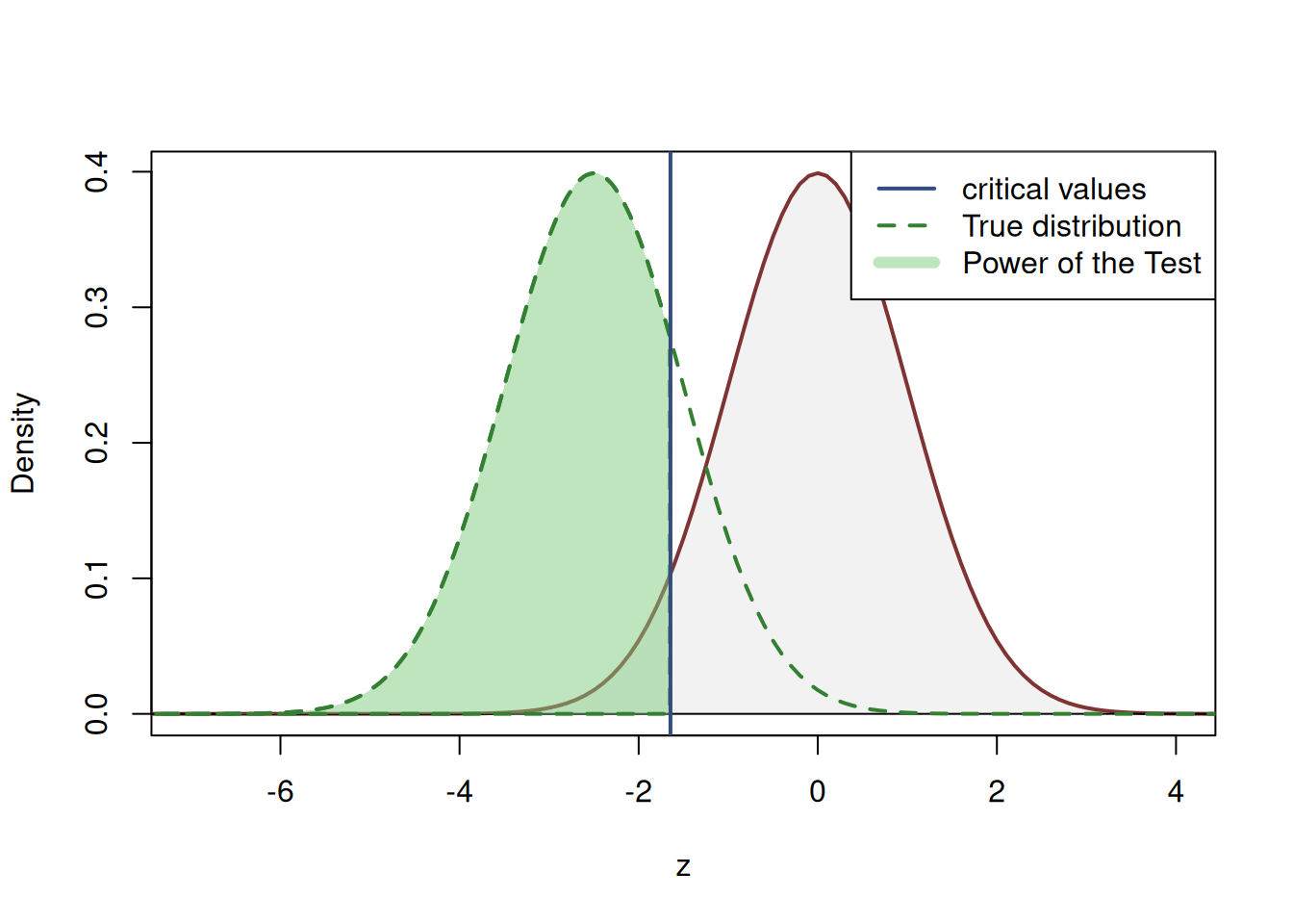 Power of the Test based on another hypothetical true value of $\mu$.