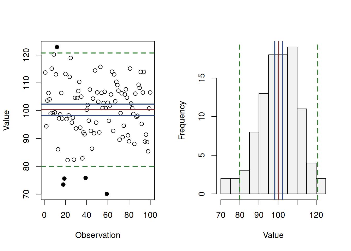 Artificial data, mean, confidence and prediction intervals.