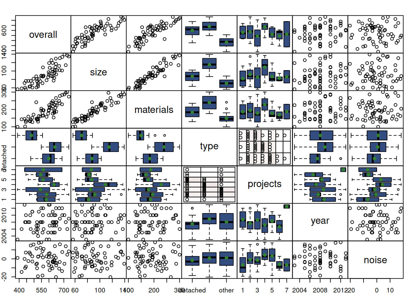 Spread plots of the variables in the dataset.