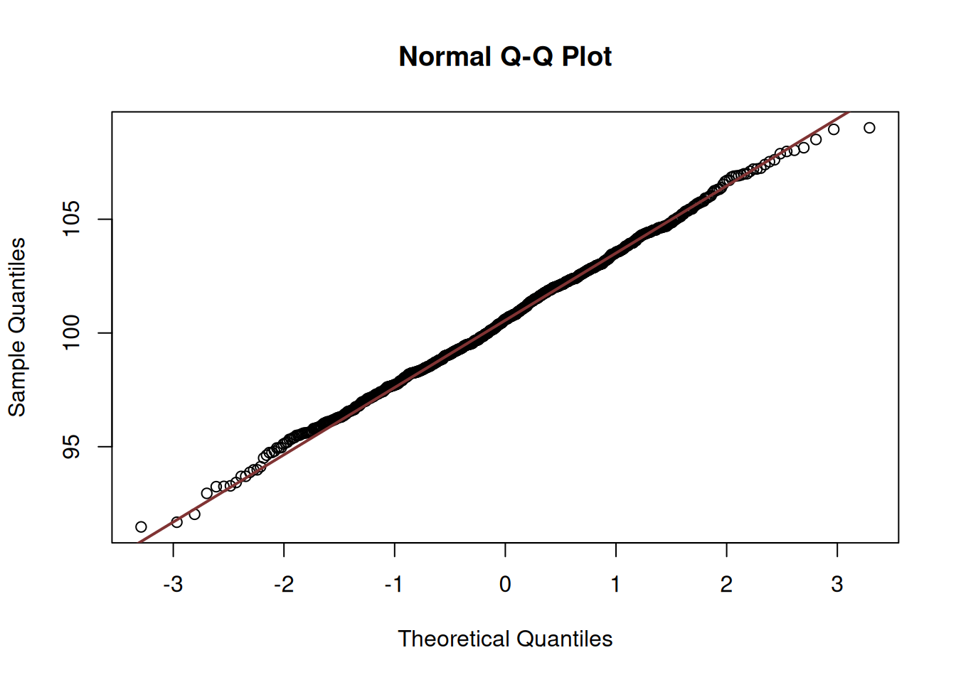 QQ-plot of the estimates of mean of the variable y.