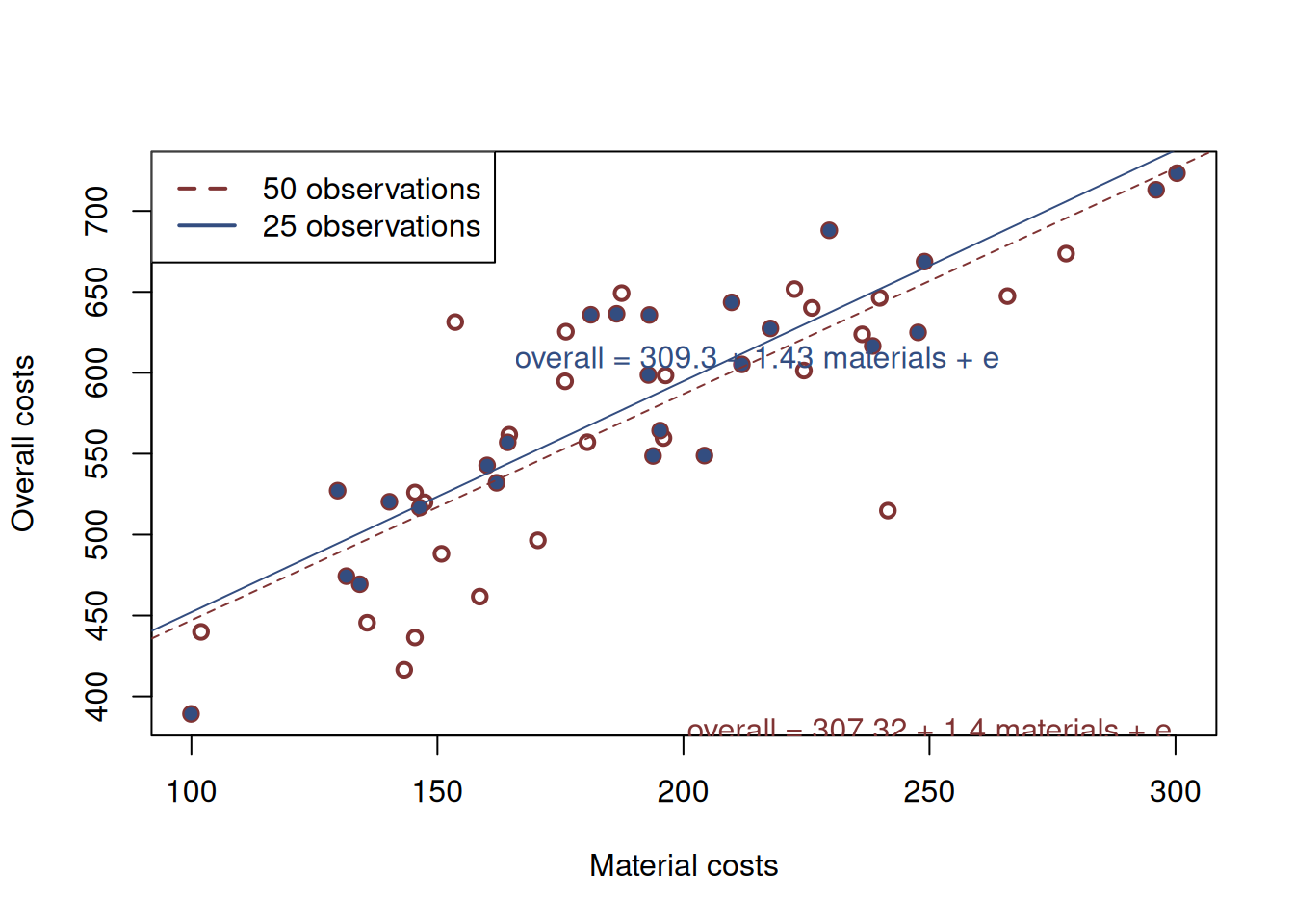 Material vs overall costs and two regression lines.