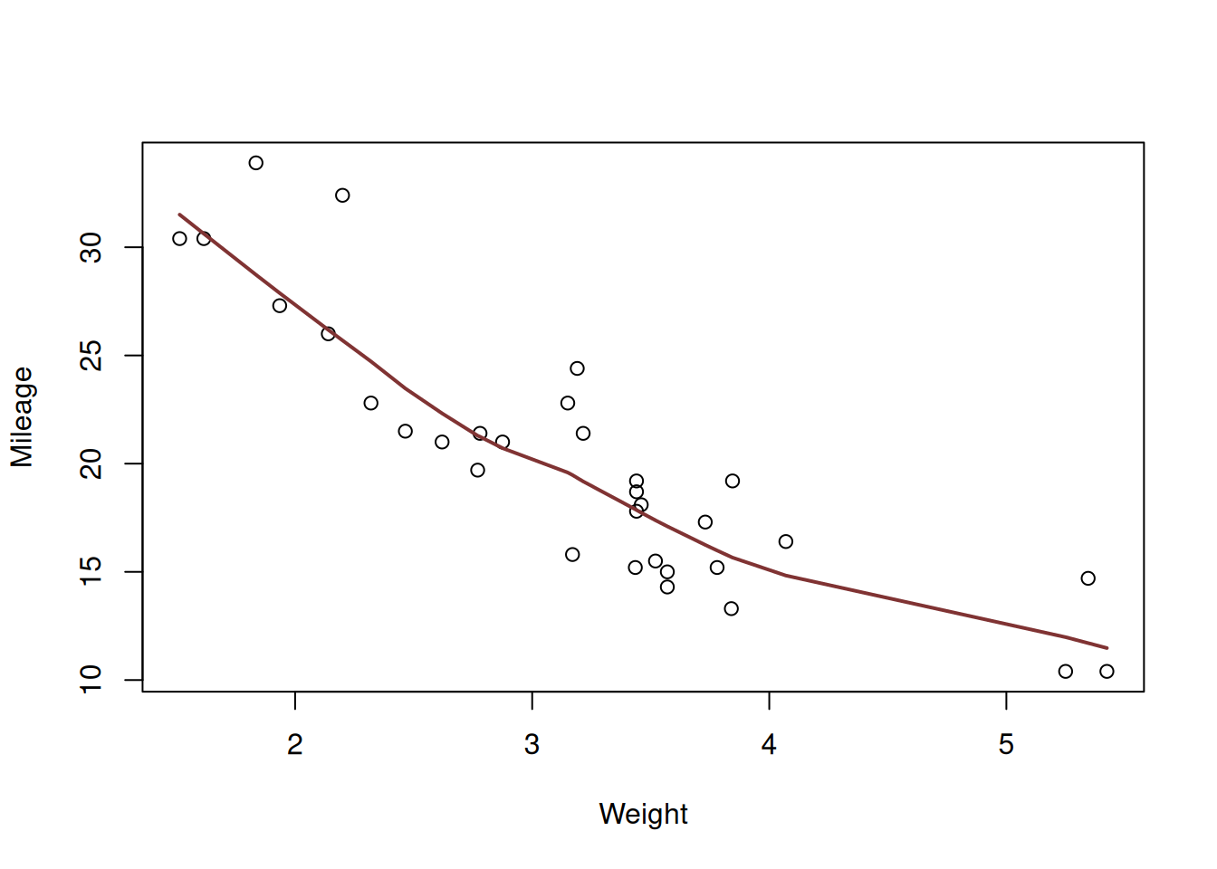 Scatterplot diagram between weight and mileage.
