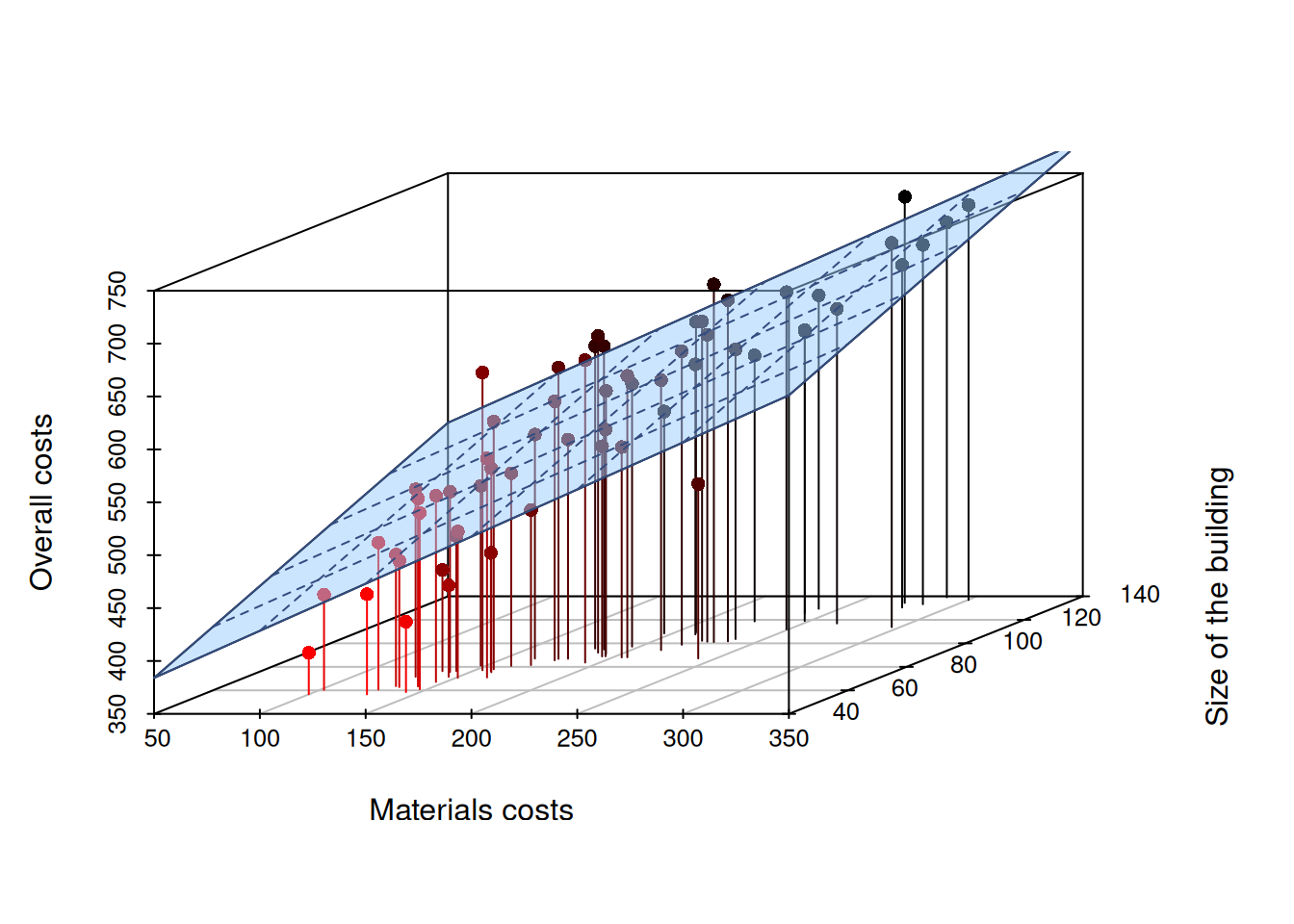 3D scatterplot of Overall costs vs size of project and costs of materials.
