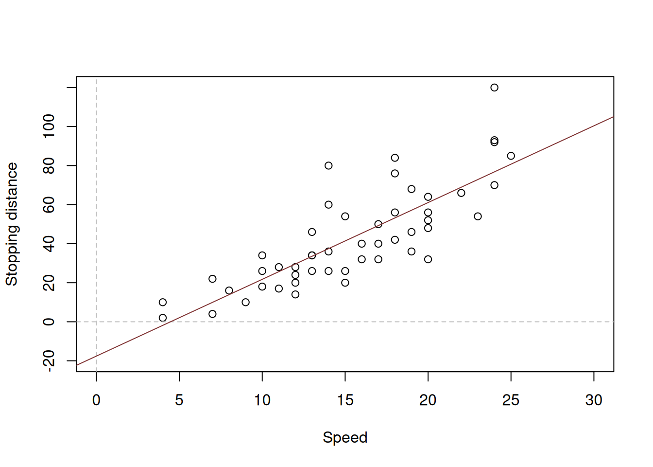 Speed vs stopping distance and a linear model