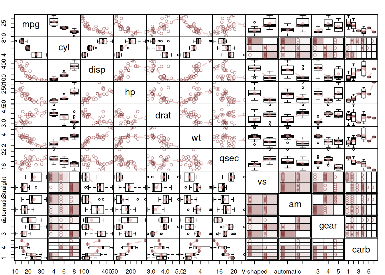 Spread plot for the mtcars dataset.
