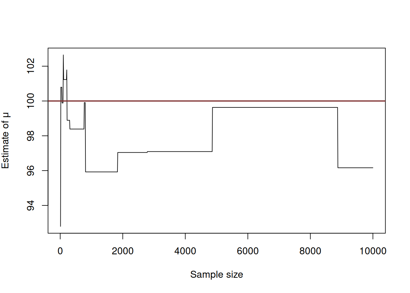 An example of inconsistent estimator.