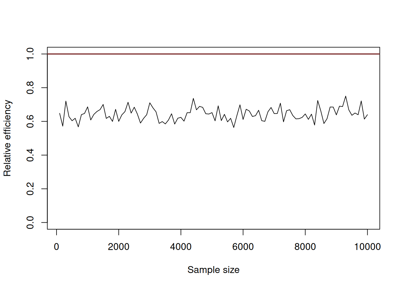 An example of a relatively inefficient estimator.