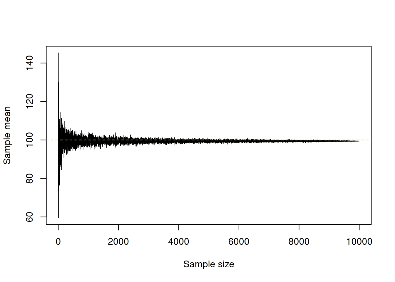 Demonstration of Law of Large Numbers.