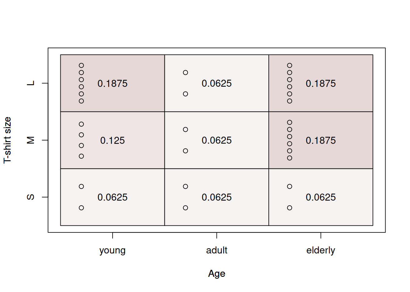 Heat map for age of a respondent and the size of their t-shirt.