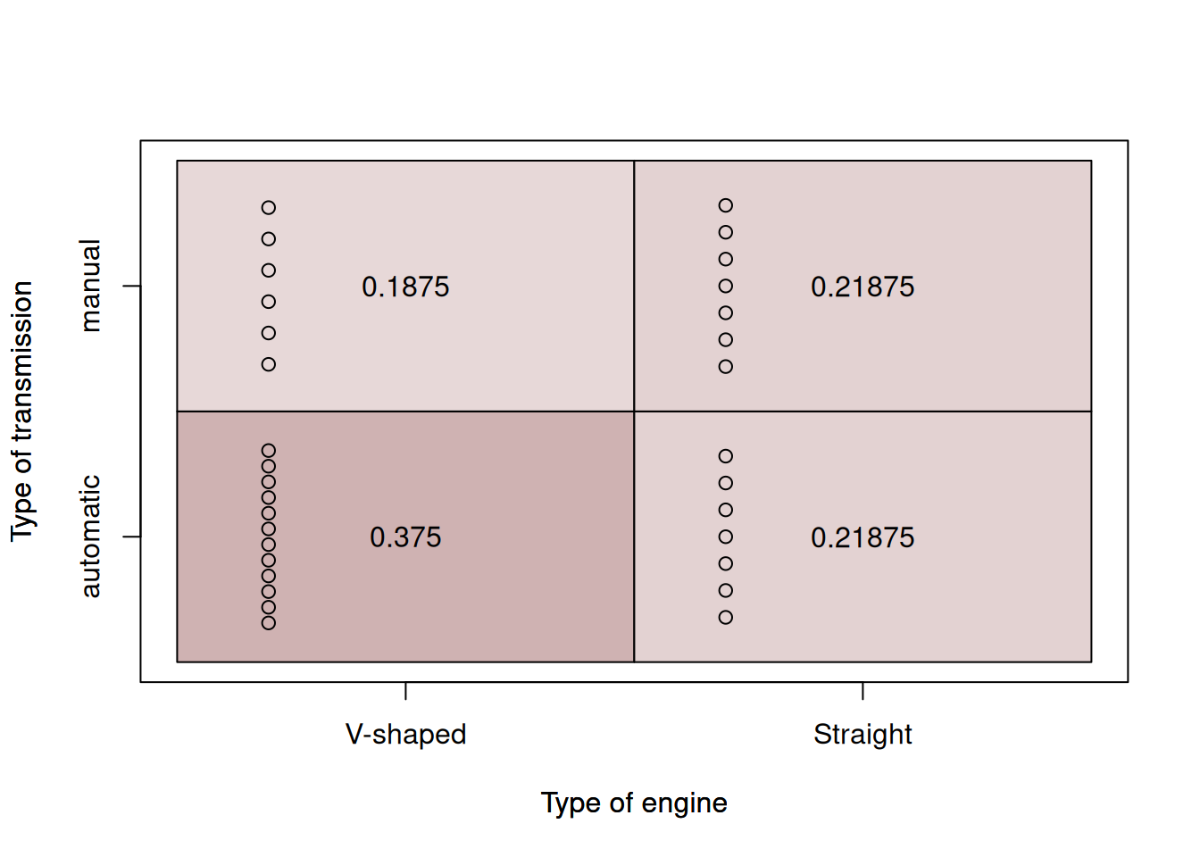 Heat map for the type of engine and transmission.