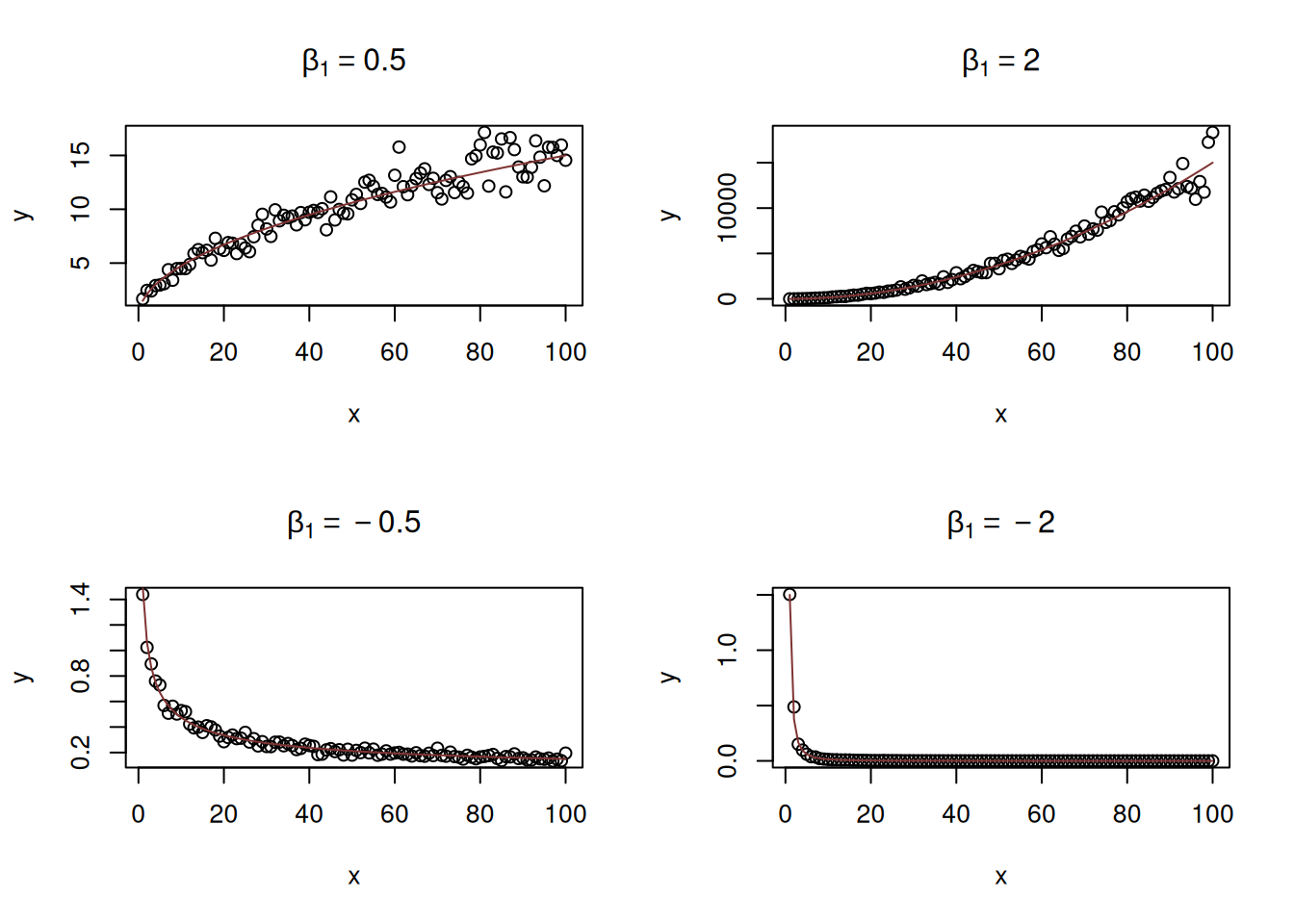 Examples of log-log relations with different values of elasticity parameter.