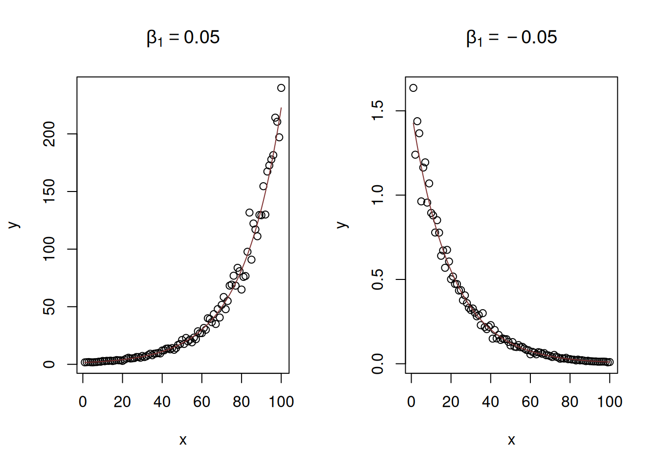 Examples of log-linear relations with two values of slope parameter.