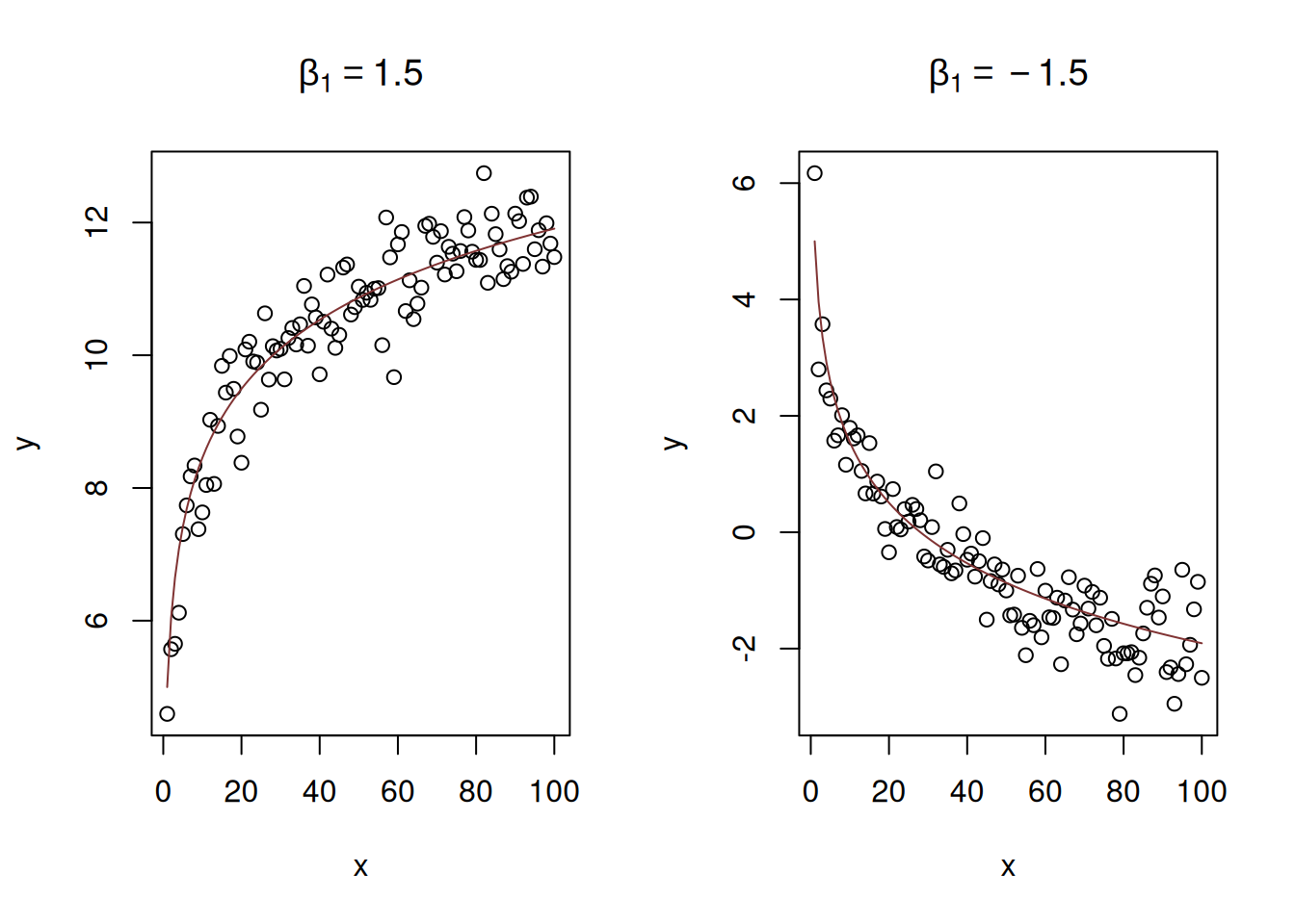 Examples of linear-log relations with two values of slope parameter.
