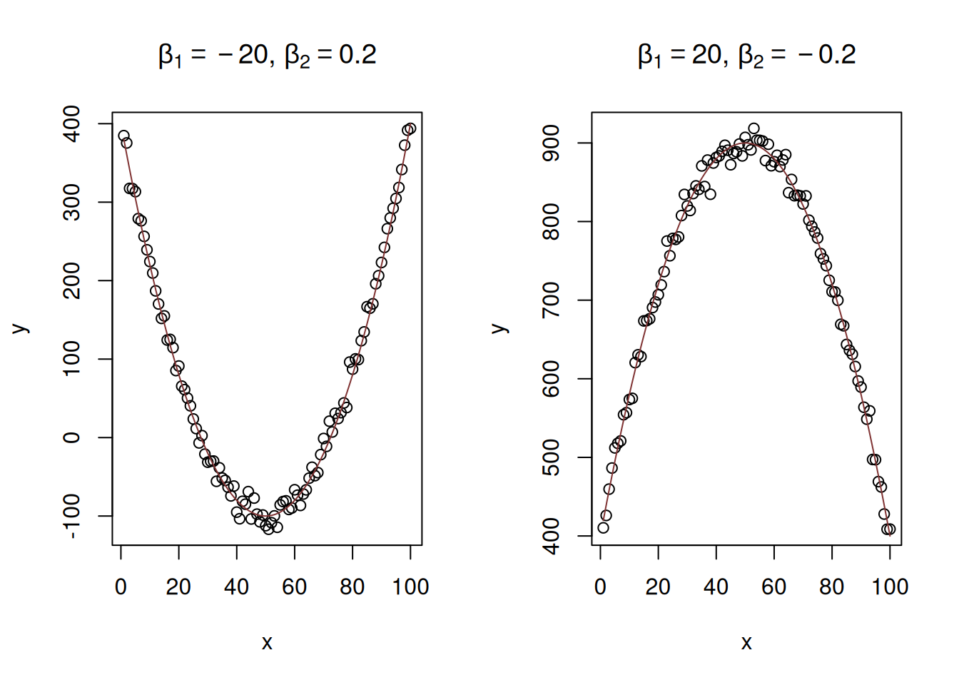 Examples of linear-log relations with two values of slope parameter.