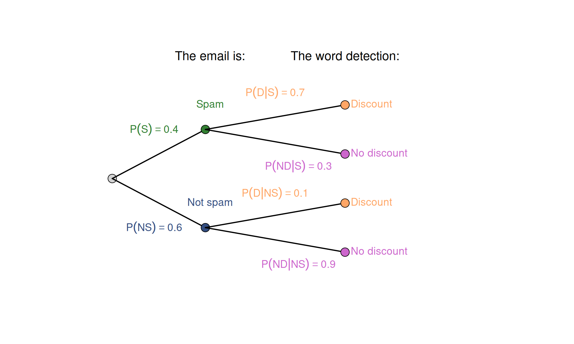 Tree diagram for the spam detection example.