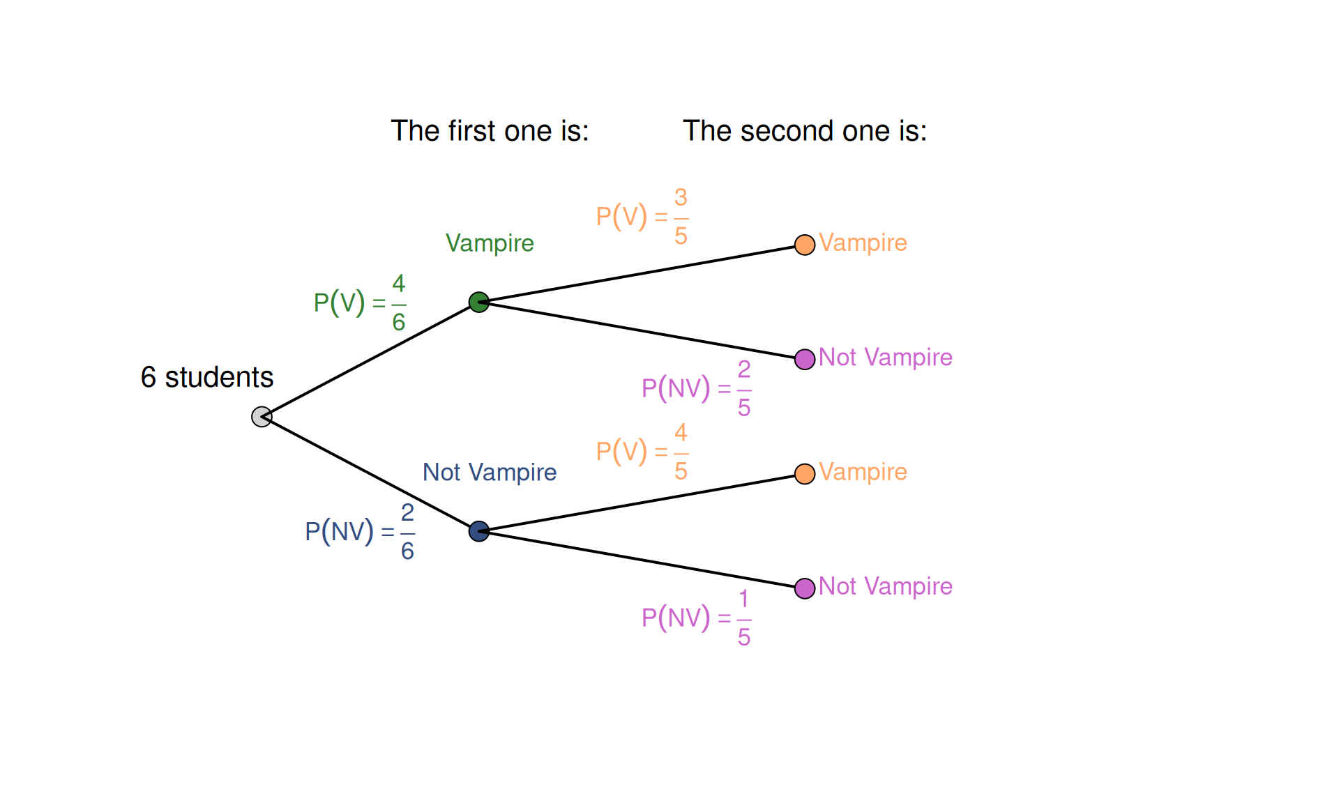 Tree diagram for the vampire example.
