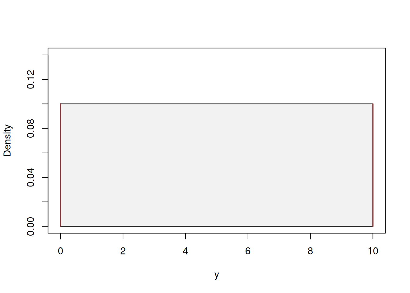 Probability Density Function of Continuous Uniform distribution.
