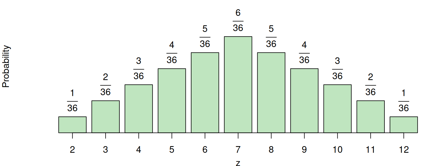 Probability Mass Function of the sum of two Uniform distributions for 1d6.