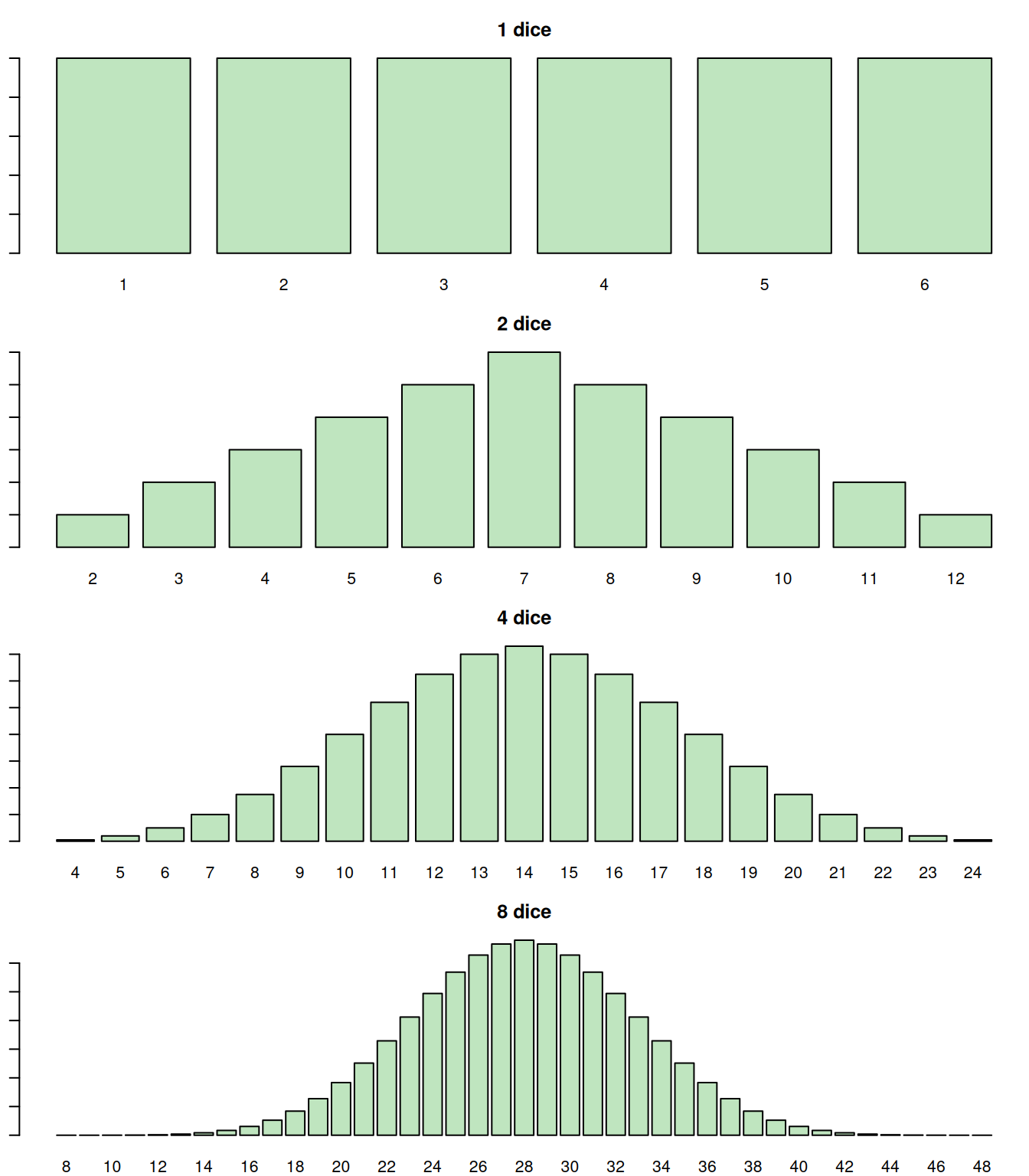 Probability Mass Function of the sum of n Uniform distributions for 1d6.