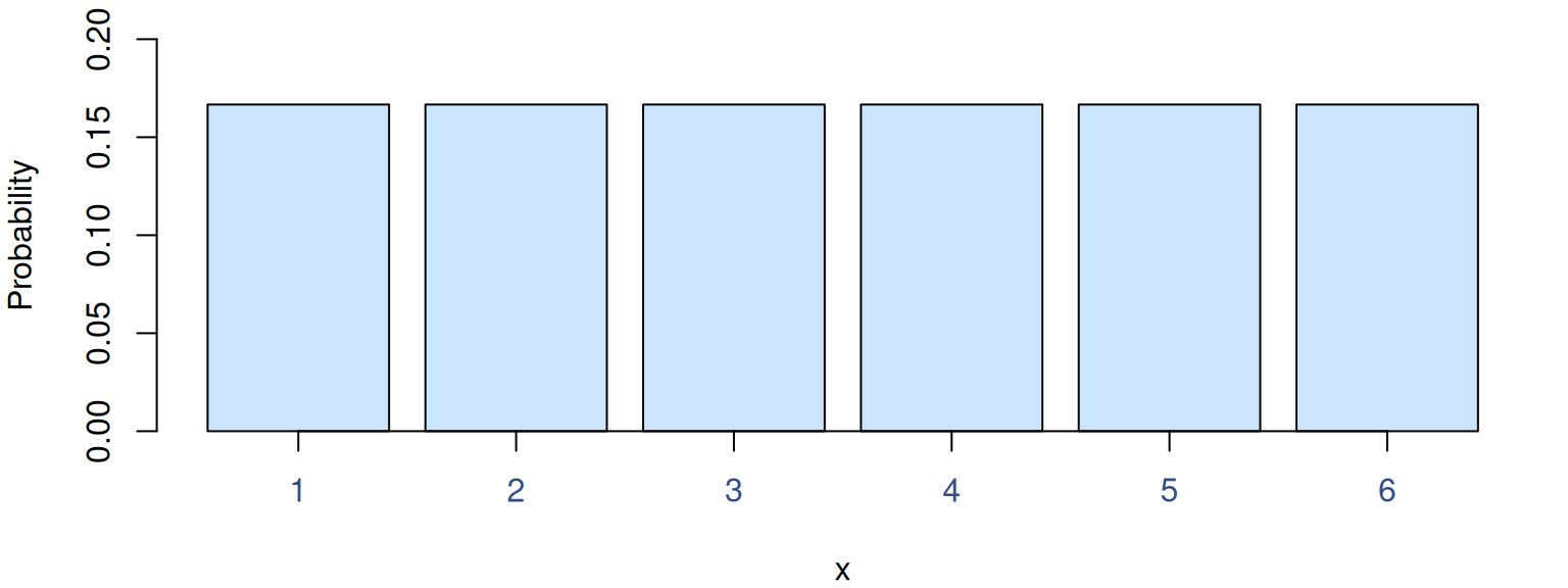 Probability Mass Function of Uniform distribution for 1d6.