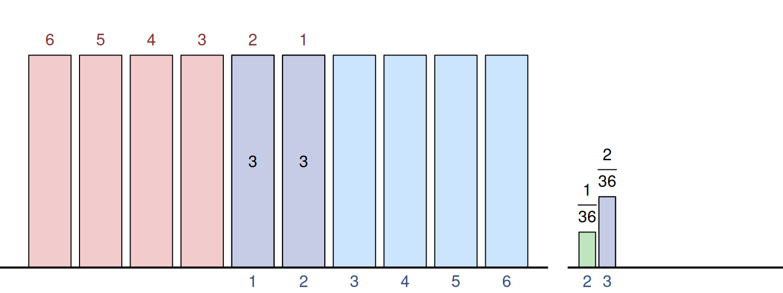 Convolution of two PMFs for 1d6, giving the join score of 3.