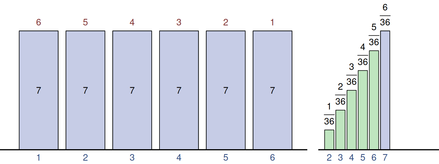 Convolution of two PMFs for 1d6, giving the join score of 7.