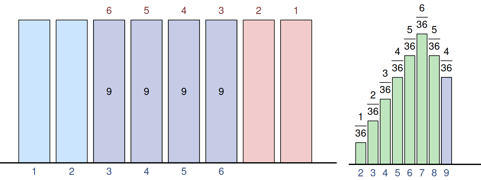 Convolution of two PMFs for 1d6, giving the join score of 9.