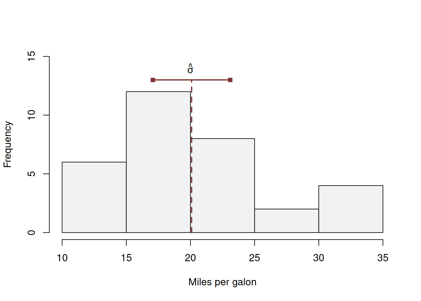 Visual presentation of standard deviation. The value of standard deviation corresponds to the segment between squares at the top of the histogram.