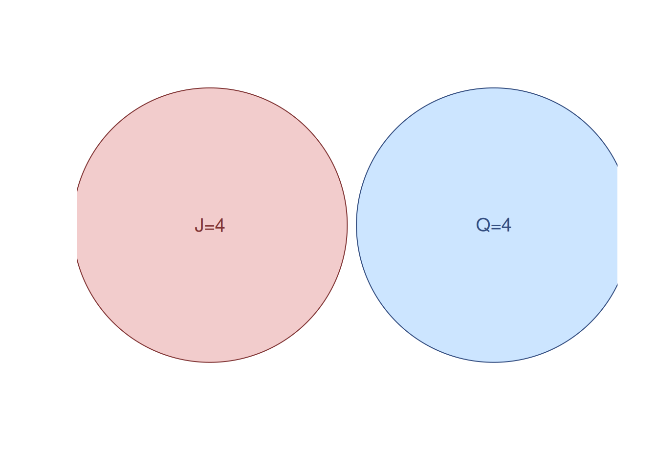 Venn diagram for the cards example with mutually exclusive events.