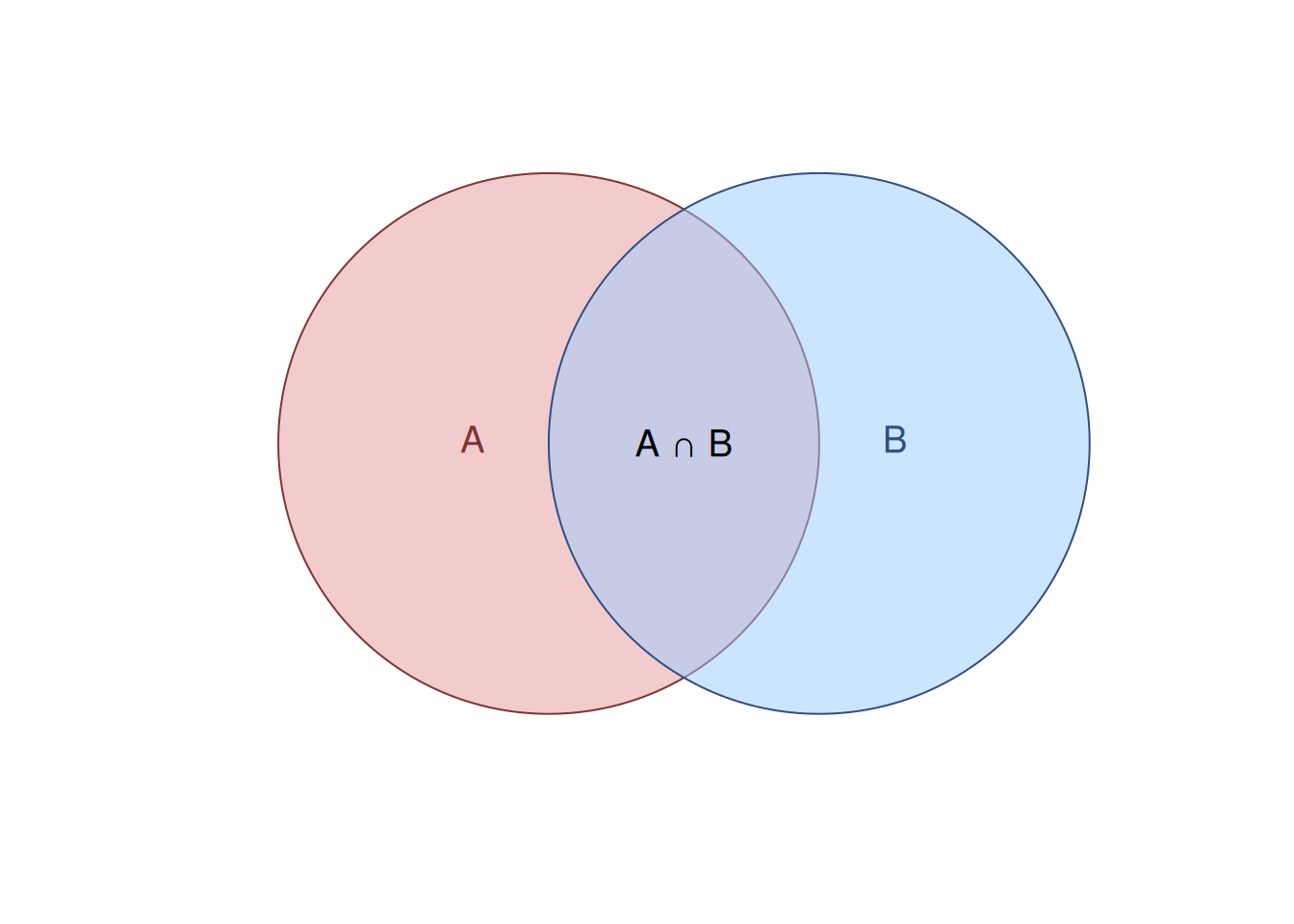 Venn diagram for the conditional probability explanation.