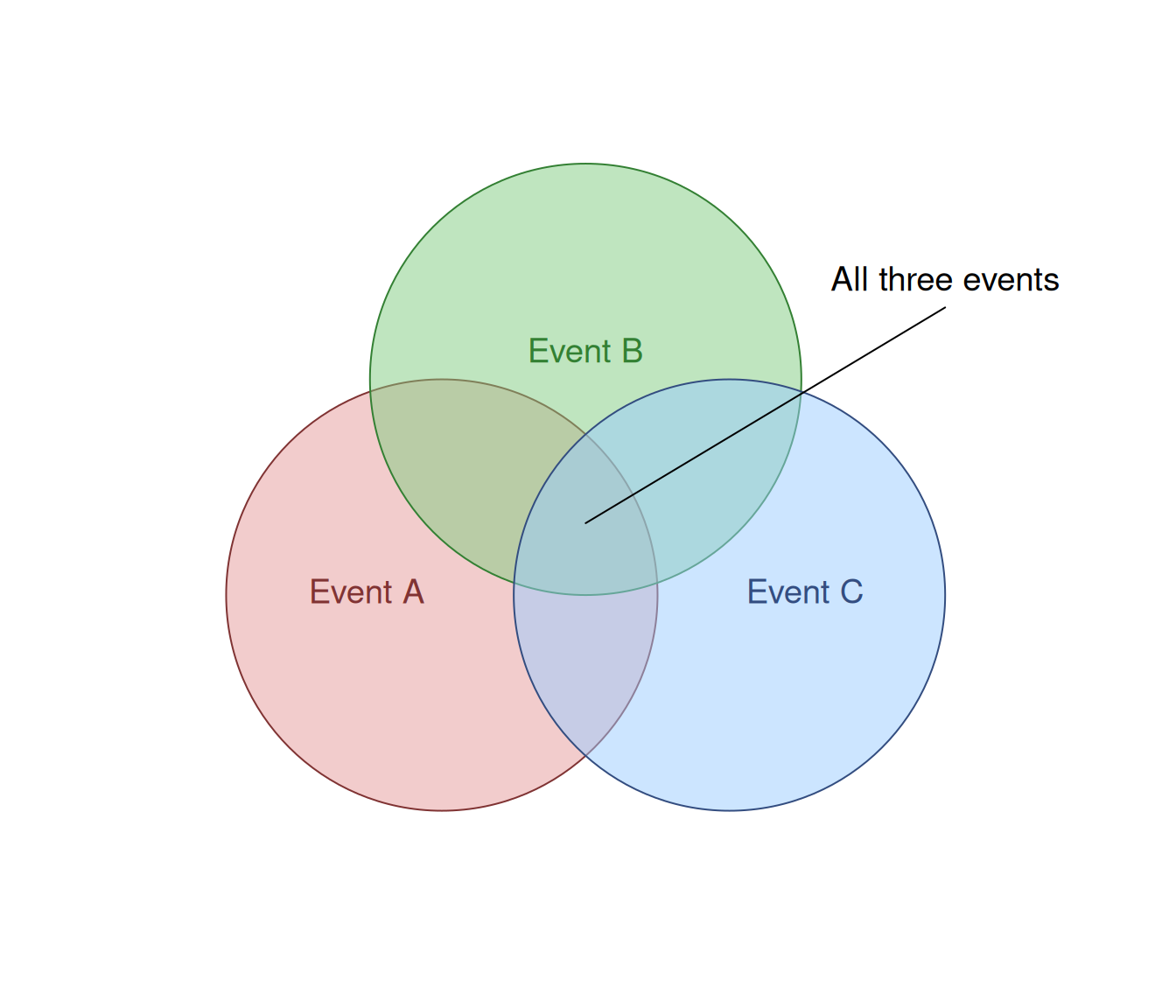 Venn diagram for three events.