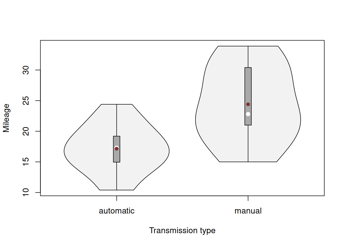 Violin plot of mileage vs transmission type.